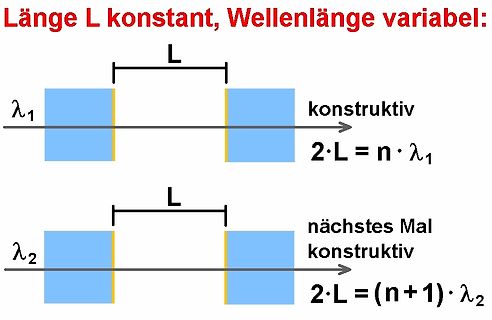 Skizze zur konstruktiven Interferenz bei variabler Wellenlänge