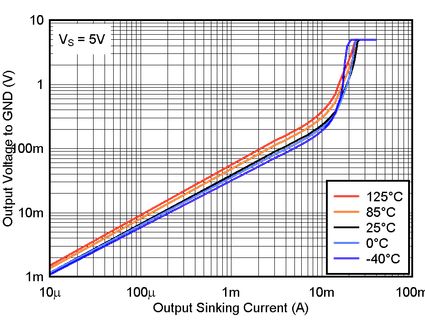 Kennlinie Ausgangsspannung zu Sinking-Strom bei verschiedenen Temperaturen