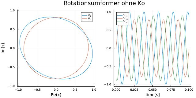 Diagramm von Rotationssummen in der komplexen Ebene und über die Zeit