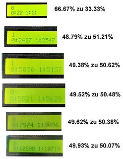 Abfotografierte Displayanzeigen mit Prozentwerten und Zählern