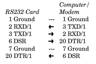 Pinbelegung RS232 Card zu Computer/Modem