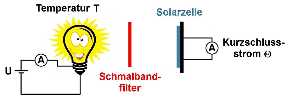 Schematische Darstellung eines Versuchsaufbaus mit Solarzelle