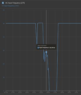 Diagramm der AC-Eingangsfrequenz