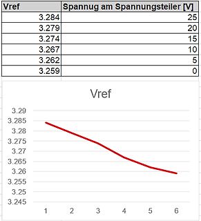 Tabelle und Diagramm der Referenzspannung Vref