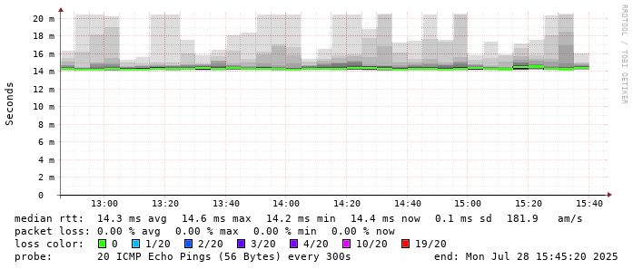 Netzwerk-Ping-Statistik Diagramm