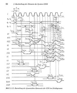 Zeitdiagramm der dynamischen Kennwerte einer CPU