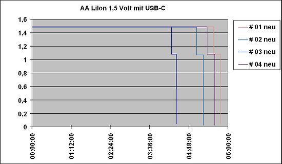 Spannungsverlauf von AA Lilon Batterien