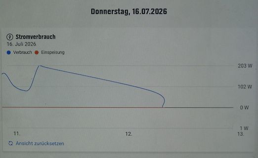 Abfotografierter Bildschirm mit Stromverbrauchsgrafik