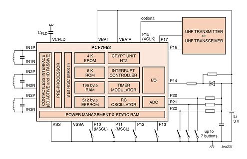 Blockschaltbild des PCF7952 Mikrocontrollers