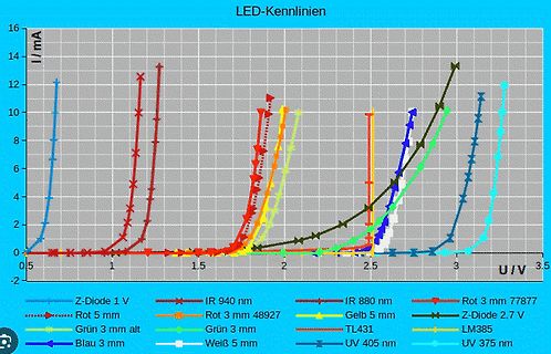 LED-Kennlinien Diagramm