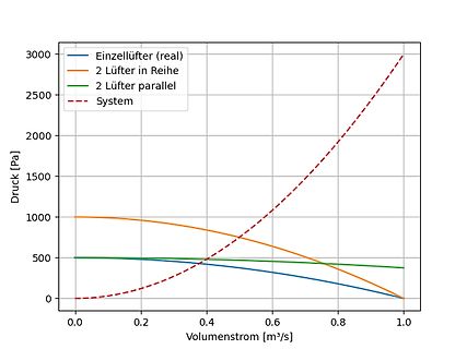 Diagramm von Druck über Volumenstrom für verschiedene Lüfterkonfigurationen
