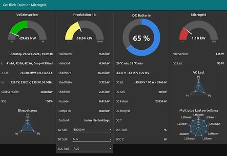 Dashboard einer Mikrogrid-Energieüberwachung