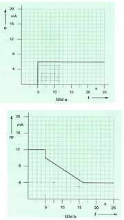 Zwei Diagramme von Stromstärke über Zeit