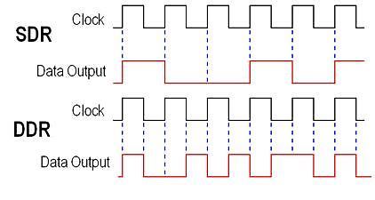 Vergleich von SDR und DDR Timing-Diagrammen