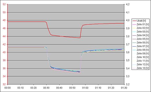 Diagramm von Zellspannungen und Batteriespannung über Zeit
