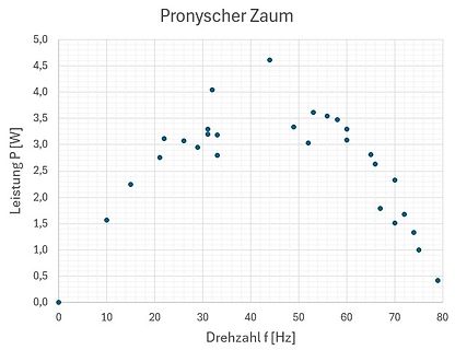 Diagramm der Leistung über der Drehzahl