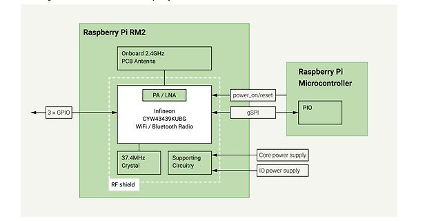 Blockschaltbild eines Raspberry Pi RM2 Funkmoduls