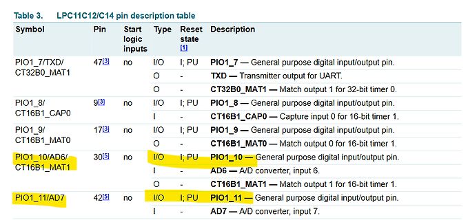 Pin-Beschreibungs-Tabelle für LPC11C12/C14 Mikrocontroller
