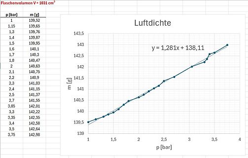 Diagramm der Luftdichte über Druck