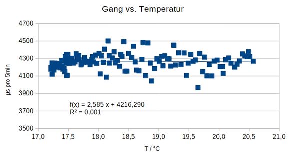 Streudiagramm Gang vs. Temperatur