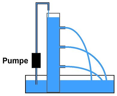 Schematische Darstellung einer Pumpe mit Wasserbehälter