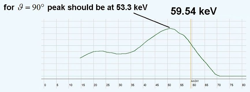 Diagramm einer Energie-Spektrum-Kurve mit Peak-Markierung