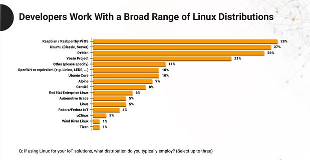 Balkendiagramm zu genutzten Linux-Distributionen für IoT
