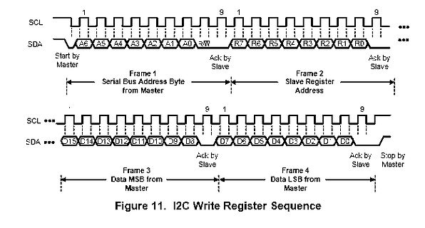 I2C Write Register Sequence Timing Diagram