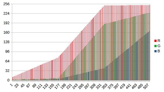 RGB-Farbverlauf Diagramm