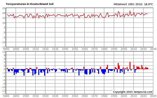 Temperaturdiagramm Deutschland Juli 1880-2020