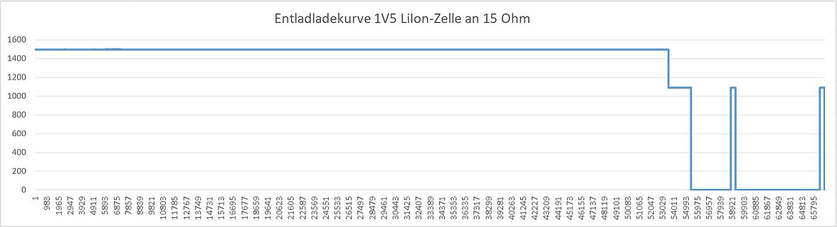 Entladungskurve einer Li-Ion-Zelle an 15 Ohm