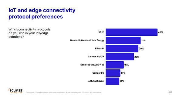 Balkendiagramm zu IoT und Edge Connectivity Protokoll-Präferenzen