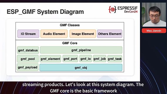 Systemdiagramm der ESP_GMF Klassen und des GMF Cores