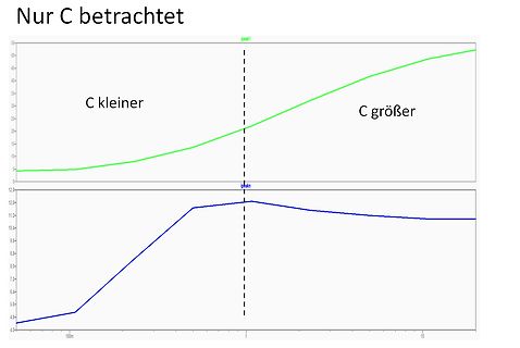 Diagramm mit zwei Graphen und einer gestrichelten Trennlinie