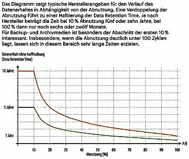 Diagramm zum Verlauf der Datenerhaltung bei Abnutzung