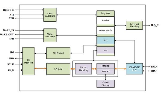 Blockschaltbild eines Kommunikationschips mit SPI und Ethernet