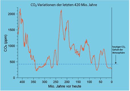 Diagramm der CO2-Variation der letzten 420 Millionen Jahre