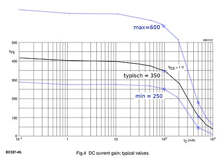 Diagramm der DC-Stromverstärkung für BC337-40
