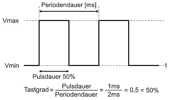 Rechtecksignal mit Berechnung des Tastgrads