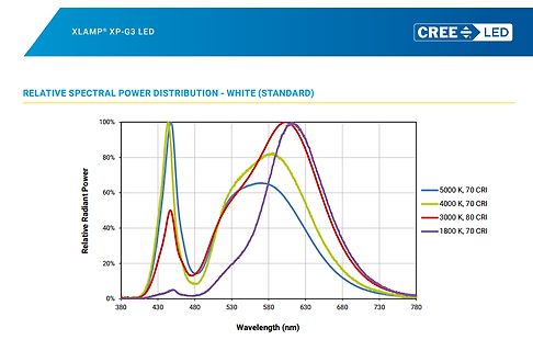 Spektrale Leistungsverteilung von Cree XLAMP XP-G3 LEDs