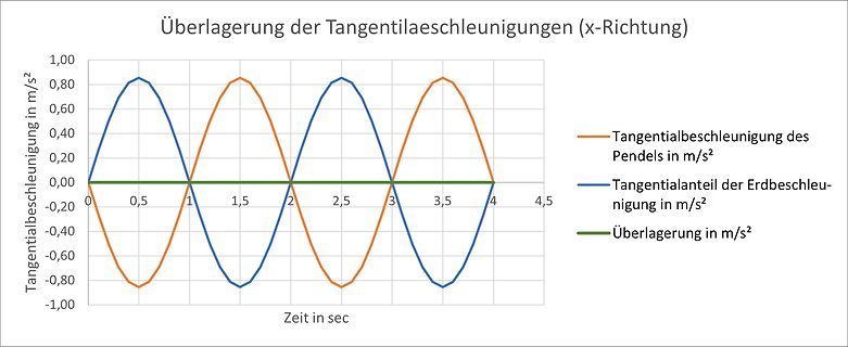 Diagramm der Überlagerung der Tangentialbeschleunigungen