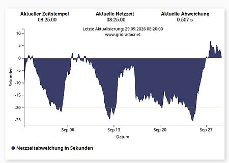 Diagramm der Netzzeitabweichung in Sekunden