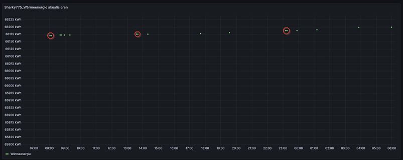 Diagramm der Wärmenergie-Entwicklung