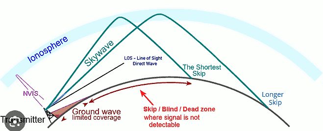 Diagramm der Wellenausbreitung in der Ionosphäre
