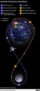Flugbahn der Artemis II Mission zum Mond