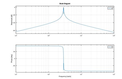 Bode-Diagramm der Amplituden- und Phasengangfunktion