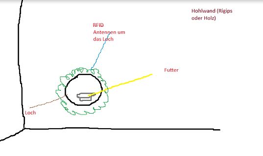 Skizze eines RFID-Aufbaus mit Loch und Futter