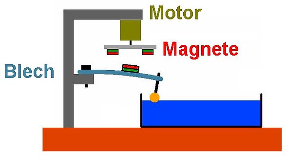 Skizze eines Versuchsaufbaus mit Motor und Magneten