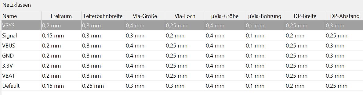 Tabelle mit Netzklassen-Parametern