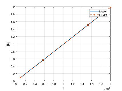Diagramm von |U| über der Frequenz f